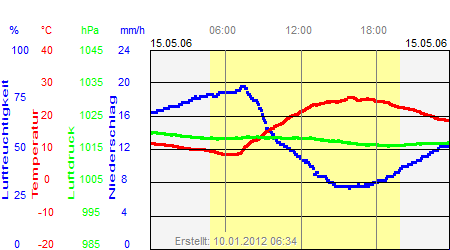 Grafik der Wettermesswerte vom 15. Mai 2006