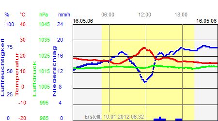 Grafik der Wettermesswerte vom 16. Mai 2006