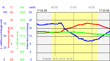 Grafik der Wettermesswerte vom 17. Mai 2006