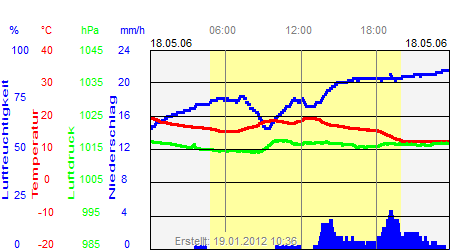 Grafik der Wettermesswerte vom 18. Mai 2006