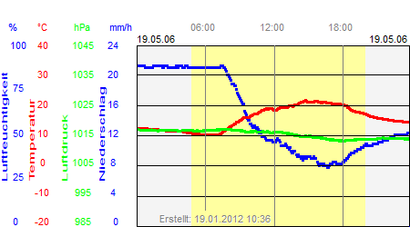 Grafik der Wettermesswerte vom 19. Mai 2006