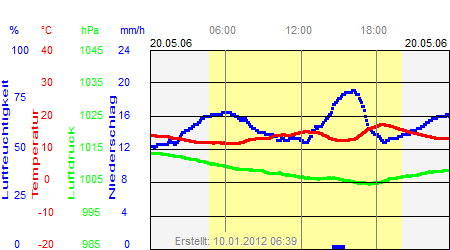 Grafik der Wettermesswerte vom 20. Mai 2006