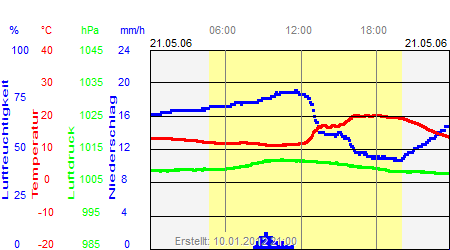 Grafik der Wettermesswerte vom 21. Mai 2006