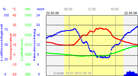 Grafik der Wettermesswerte vom 22. Mai 2006