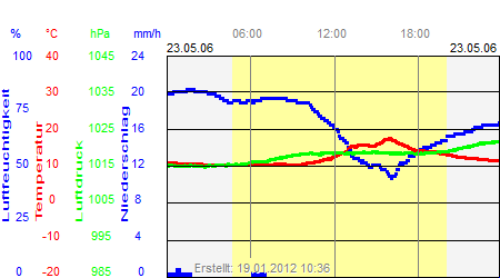 Grafik der Wettermesswerte vom 23. Mai 2006