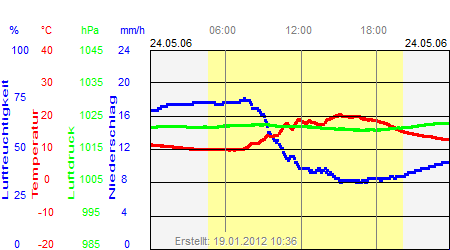 Grafik der Wettermesswerte vom 24. Mai 2006