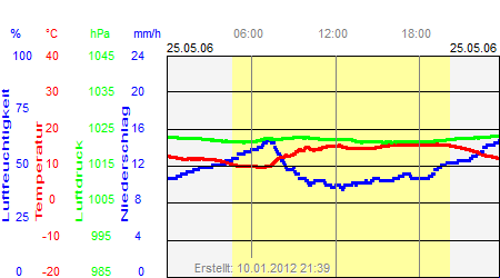 Grafik der Wettermesswerte vom 25. Mai 2006