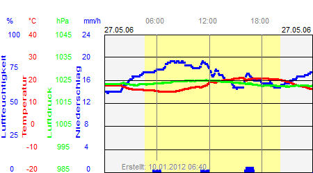 Grafik der Wettermesswerte vom 27. Mai 2006