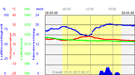 Grafik der Wettermesswerte vom 28. Mai 2006