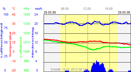 Grafik der Wettermesswerte vom 29. Mai 2006