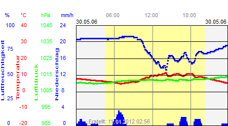 Grafik der Wettermesswerte vom 30. Mai 2006