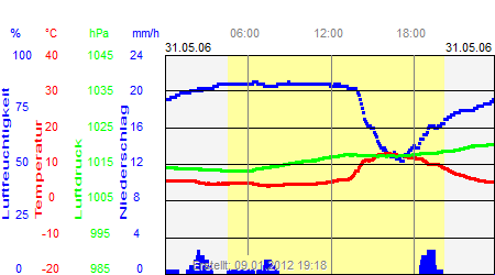 Grafik der Wettermesswerte vom 31. Mai 2006