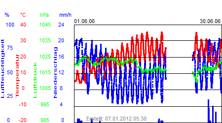 Grafik der Wettermesswerte vom Juni 2006