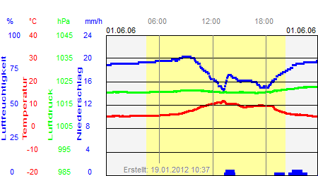 Grafik der Wettermesswerte vom 01. Juni 2006