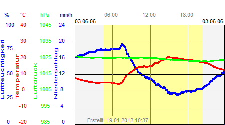 Grafik der Wettermesswerte vom 03. Juni 2006