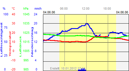 Grafik der Wettermesswerte vom 04. Juni 2006