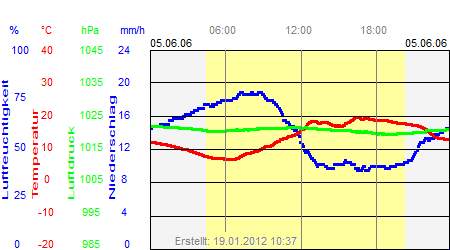 Grafik der Wettermesswerte vom 05. Juni 2006