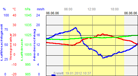 Grafik der Wettermesswerte vom 06. Juni 2006