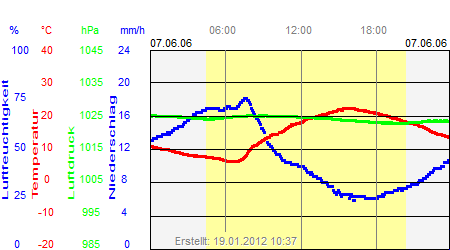 Grafik der Wettermesswerte vom 07. Juni 2006