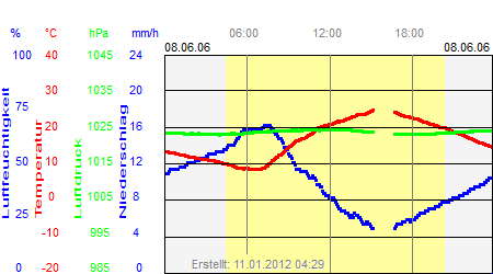 Grafik der Wettermesswerte vom 08. Juni 2006