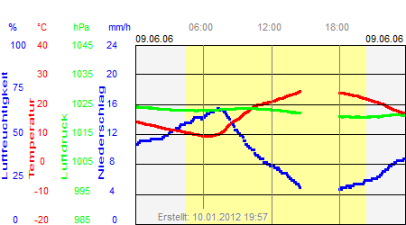 Grafik der Wettermesswerte vom 09. Juni 2006