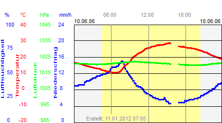 Grafik der Wettermesswerte vom 10. Juni 2006