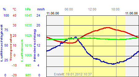 Grafik der Wettermesswerte vom 11. Juni 2006