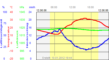 Grafik der Wettermesswerte vom 12. Juni 2006