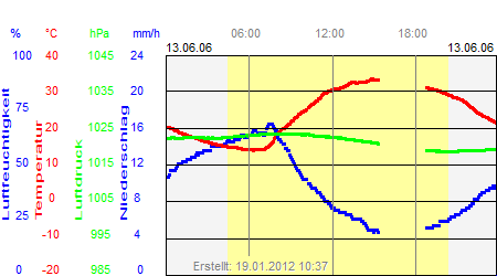 Grafik der Wettermesswerte vom 13. Juni 2006