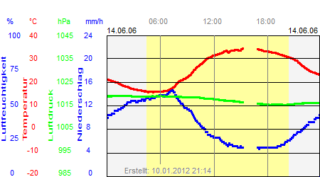 Grafik der Wettermesswerte vom 14. Juni 2006