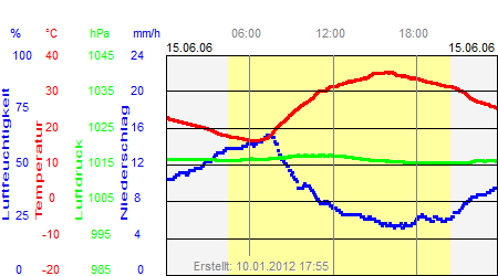 Grafik der Wettermesswerte vom 15. Juni 2006