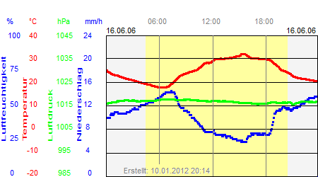 Grafik der Wettermesswerte vom 16. Juni 2006