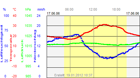 Grafik der Wettermesswerte vom 17. Juni 2006