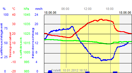 Grafik der Wettermesswerte vom 18. Juni 2006