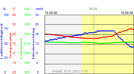 Grafik der Wettermesswerte vom 19. Juni 2006