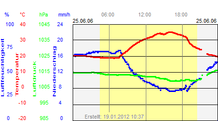 Grafik der Wettermesswerte vom 25. Juni 2006