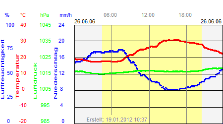 Grafik der Wettermesswerte vom 26. Juni 2006