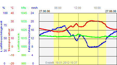 Grafik der Wettermesswerte vom 27. Juni 2006