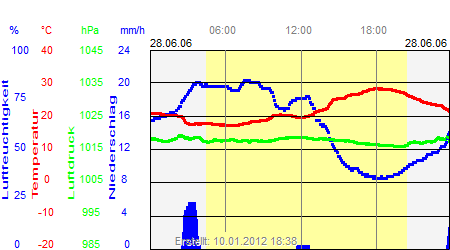 Grafik der Wettermesswerte vom 28. Juni 2006