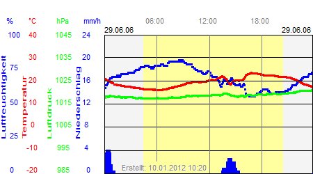 Grafik der Wettermesswerte vom 29. Juni 2006