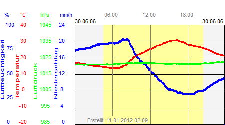 Grafik der Wettermesswerte vom 30. Juni 2006