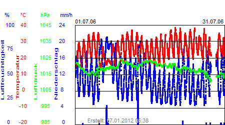 Grafik der Wettermesswerte vom Juli 2006