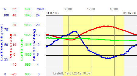 Grafik der Wettermesswerte vom 01. Juli 2006