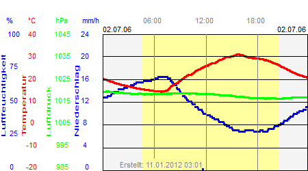 Grafik der Wettermesswerte vom 02. Juli 2006