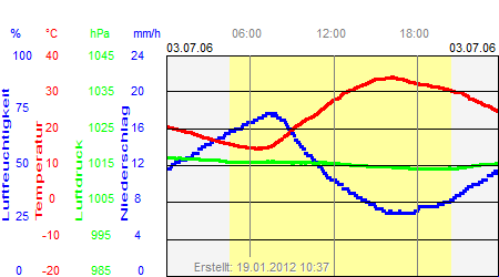 Grafik der Wettermesswerte vom 03. Juli 2006