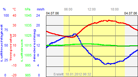 Grafik der Wettermesswerte vom 04. Juli 2006