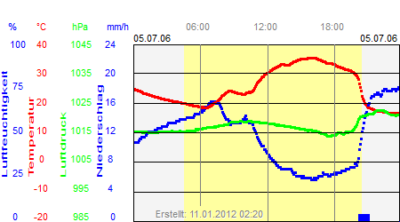 Grafik der Wettermesswerte vom 05. Juli 2006