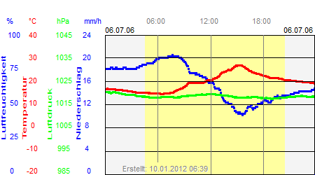 Grafik der Wettermesswerte vom 06. Juli 2006