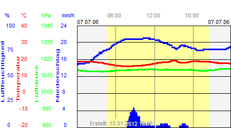 Grafik der Wettermesswerte vom 07. Juli 2006