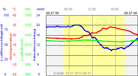 Grafik der Wettermesswerte vom 08. Juli 2006